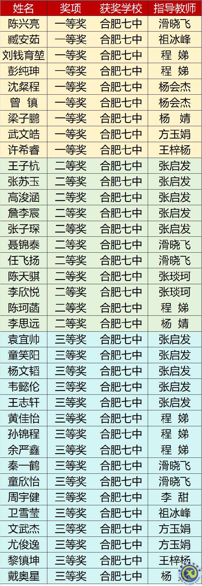 合肥七中获奖名单.png